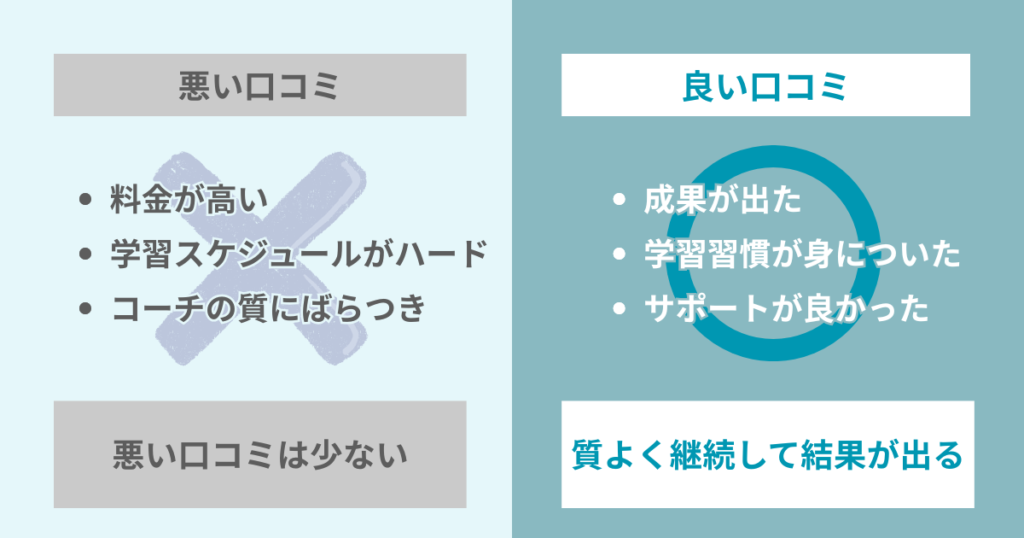 悪い口コミ
・料金が高い
・学習スケジュールがハード
・コーチの質にばらつき
悪い口コミは少ない

良い口コミ
・成果が出た
・学習習慣が身についた
・サポートが良かった
質よく継続して結果が出る