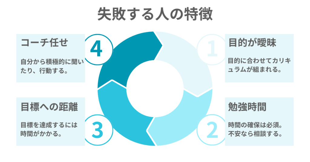 失敗する人の特徴
①目的が曖昧
目的に合わせてカリキュラムが組まれる。
②勉強時間
時間の確保は必須。
不安なら相談する。

③目標への距離
目標を達成するには時間がかかる。

④コーチ任せ
自分から積極的に聞いたり、行動する。