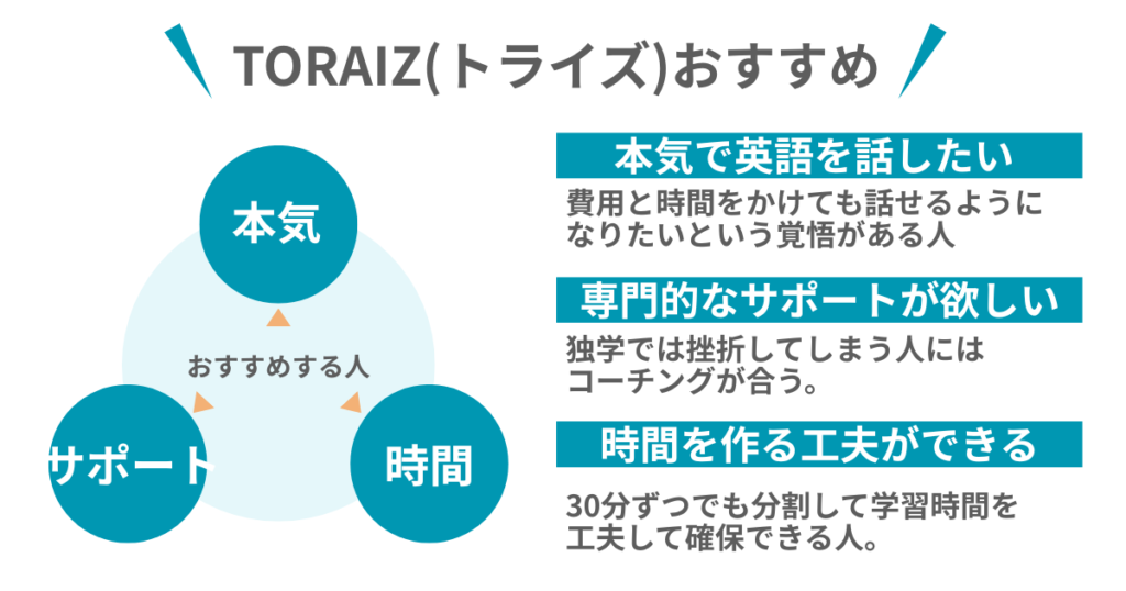 TORAIZ(トライズ)おすすめ
おすすめする人
本気
サポート
時間

本気で英語を話したい
費用と時間をかけても話せるように
なりたいという覚悟がある人

専門的なサポートが欲しい
独学では挫折してしまう人には
コーチングが合う。

時間を作る工夫ができる
30分ずつでも分割して学習時間を
工夫して確保できる人。