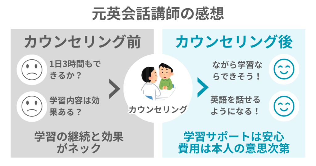 元英会話講師の感想
カウンセリング前
・1日3時間もできるか？
・学習内容は効果ある？
学習継続と効果がネック

＞カウンセリング＞

カウンセリング後
・ながら学習ならできそう！
・英語を話せるようになる！
学習サポートは安心
費用は本人の意思次第