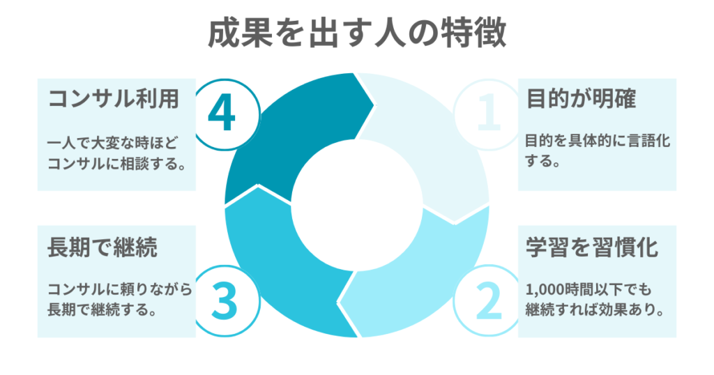成果を出す人の特徴
①目的が明確
目的を具体的に言語化する。

②学習を習慣化
1,000時間以下でも継続すれば効果あり。

③長期で継続
コンサルに頼りながら長期で継続する。

④コンサル利用
一人で大変な時ほどコンサルに相談する。