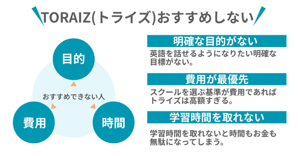 TORAIZ(トライズ)おすすめしない
おすすめできない人
目的
費用
時間

明確な目的がない
英語を話せるようになりたい明確な
目標がない。

費用が最優先
スクールを選ぶ基準が費用であれば
トライズは高額すぎる。

学習時間を取れない
学習時間を取れないと時間もお金も
無駄になってしまう。