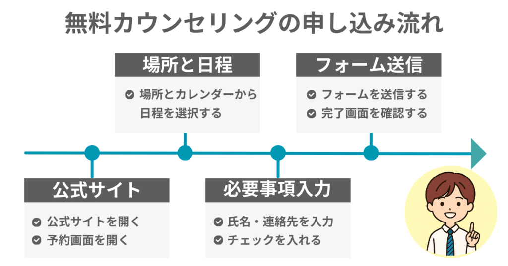無料カウンセリングの申し込み流れ

公式サイト
・公式サイトを開く
・予約画面を開く

場所と日程
・場所とカレンダーから
日程を選択する

必要事項入力
・氏名・連絡先を入力
チェックを入れる

フォーム送信
・フォームを送信する
・完了画面を確認する