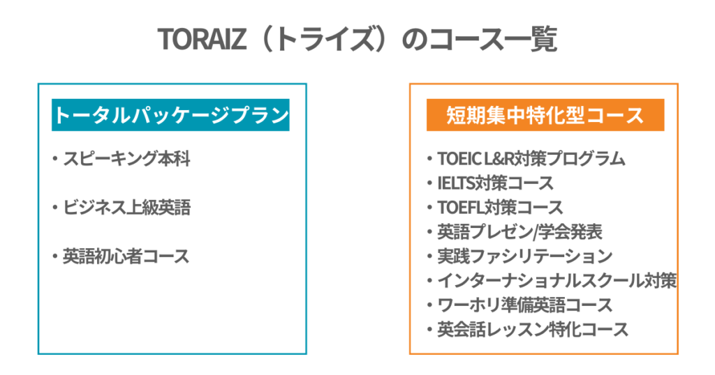 TORAIZ（トライズ）のコース一覧

トータルパッケージプラン
・スピーキング本科
・ビジネス上級英語
・英語初心者コース

短期集中特化型コース
・TOEIC L&R対策プログラム
・IELTS対策コース
・TOEFL対策コース
・英語プレゼン/学会発表
・実践ファシリテーション
・インターナショナルスクール対策
・ワーホリ準備英語コース
・英会話レッスン特化コース