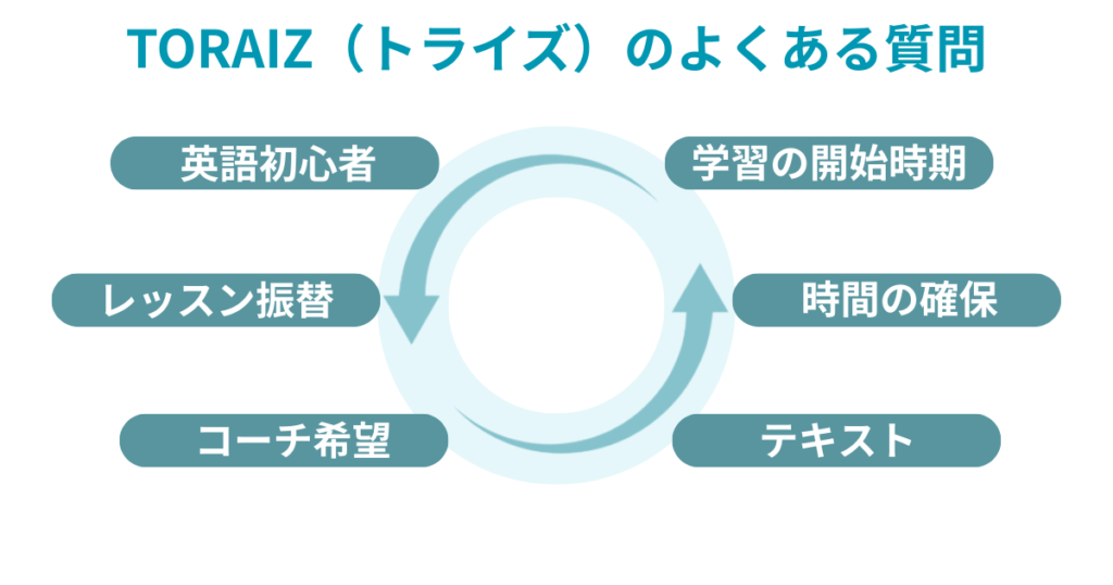 TORAIZ（トライズ）のよくある質問
英語初心者
レッスン振替
コーチ希望
テキスト
時間の確保
学習の開始時期