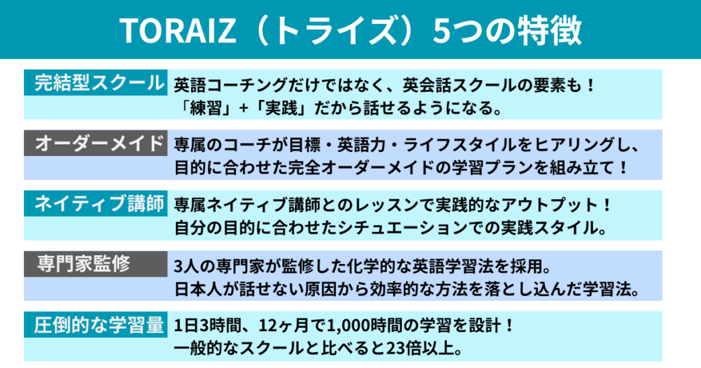 TORAIZ（トライズ）5つの特徴

完結型スクール
英語コーチングだけではなく、英会話スクールの要素も！
「練習」+「実践」だから話せるようになる。

オーダーメイド
専属のコーチが目標・英語力・ライフスタイルをヒアリングし、
目的に合わせた完全オーダーメイドの学習プランを組み立て！

ネイティブ講師
専属ネイティブ講師とのレッスンで実践的なアウトプット！
自分の目的に合わせたシチュエーションでの実践スタイル。

専門家監修
3人の専門家が監修した化学的な英語学習法を採用。
日本人が話せない原因から効率的な方法を落とし込んだ学習法。

圧倒的な学習量
1日3時間、12ヶ月で1,000時間の学習を設計！
一般的なスクールと比べると23倍以上。
