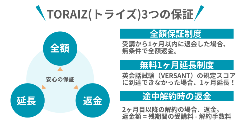 ＼TORAIZ（トライズ）3つの保証／
安心の保証
全額
延長
返金

全額保証制度
受講から1ヶ月以内に退会した場合、
無条件で全額返金。

無料1ヶ月延長制度
英会話試験（VERSANT）の規定スコア
に到達できなかった場合、1ヶ月延長！

途中解約時の返金
2ヶ月目以降の解約の場合、返金。
返金額 = 残期間の受講料 - 解約手数料