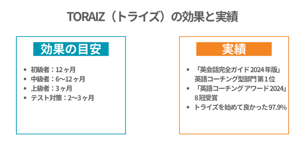TORAIZ（トライズ）の効果と実績
効果の目安
・初級者：12 ヶ月 
・中級者：6～12 ヶ月 
・上級者：3 ヶ月 
・テスト対策：2～3 ヶ月

実績
・「英会話完全ガイド 2024 年版」
　　英語コーチング型部門 第 1 位 
・「英語コーチング アワード 2024」
　　8 冠受賞 
・トライズを始めて良かった 97.9%