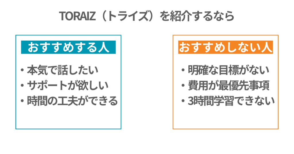 TORAIZ（トライズ）を紹介するなら

おすすめする人
・本気で話したい
・サポートが欲しい
・時間の工夫ができる

おすすめしない人
・明確な目標がない
・費用が最優先事項
・3時間学習できない