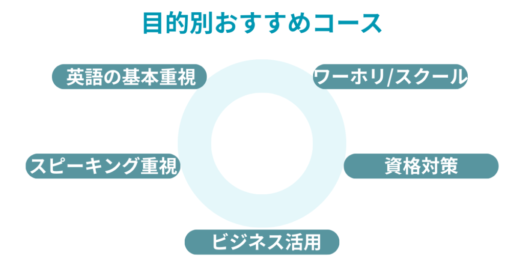 目的別おすすめコース
英語の基本重視
スピーキング重視
ビジネス活用
資格対策
ワーホリ/スクール