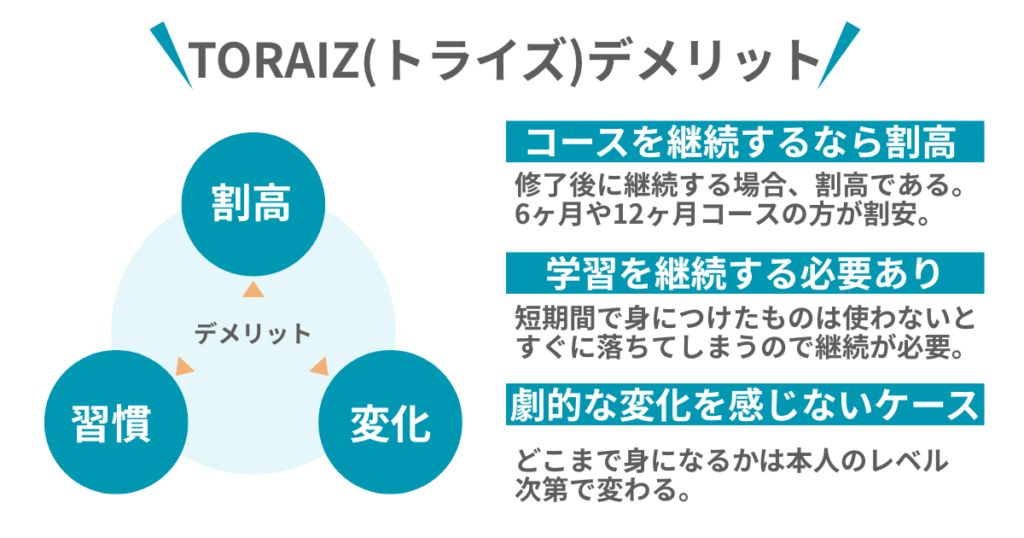 TORAIZ(トライズ)デメリット
デメリット
割高
習慣
変化
コースを継続するなら割高
修了後に継続する場合、割高である。
6ヶ月や12ヶ月コースの方が割安。
学習を継続する必要あり
短期間で身につけたものは使わないと
すぐに落ちてしまうので継続が必要。
劇的な変化を感じないケース
どこまで身になるかは本人のレベル
次第で変わる。