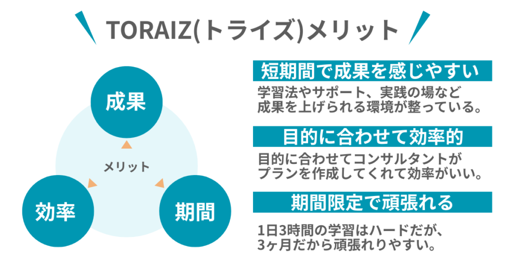 TORAIZ(トライズ)メリット
メリット
成果
効率
期間
短期間で成果を感じやすい
学習法やサポート、実践の場など
成果を上げられる環境が整っている。
目的に合わせて効率的
目的に合わせてコンサルタントが
プランを作成してくれて効率がいい。
期間限定で頑張れる
1日3時間の学習はハードだが、
3ヶ月だから頑張れりやすい。