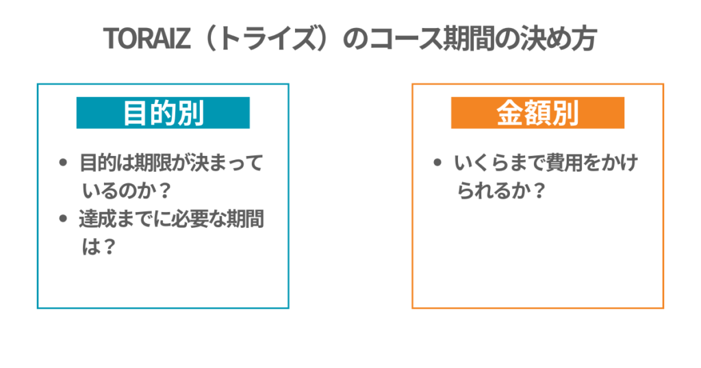 TORAIZ(トライズ)のコース期間の決め方
目的別
・目的は期限が決まっているのか?
・達成までに必要な期間は?
金額別
・いくらまで費用をかけられるか?