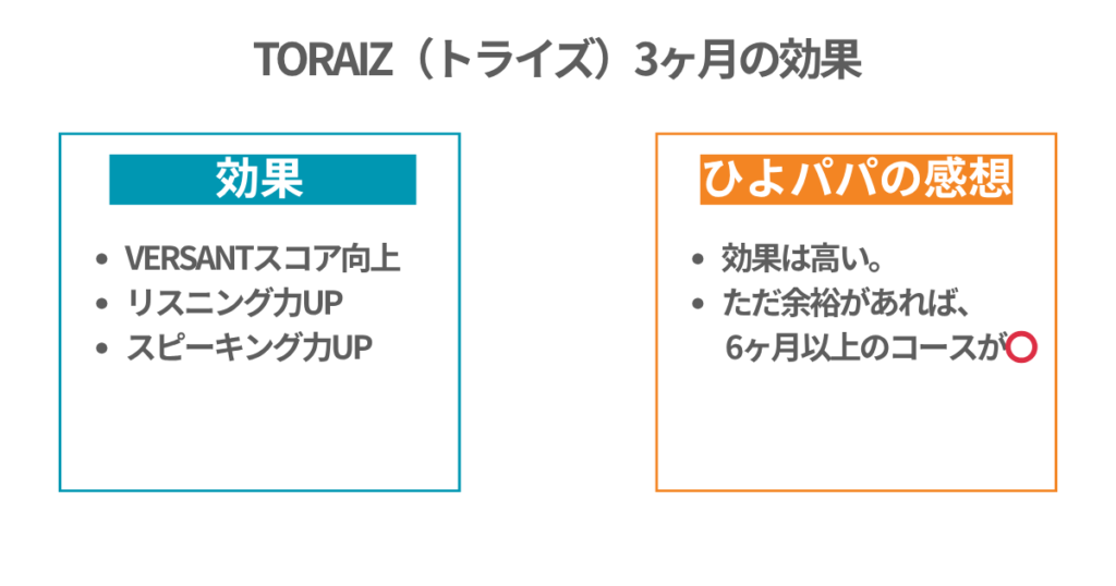 TORAIZ(トライズ)3ヶ月の効果
効果
・VERSANTスコア向上
・リスニング力UP
・スピーキング力UP
ひよパパの感想
・効果は高い。
・ただ余裕があれば、6ヶ月以上のコースが⭕️