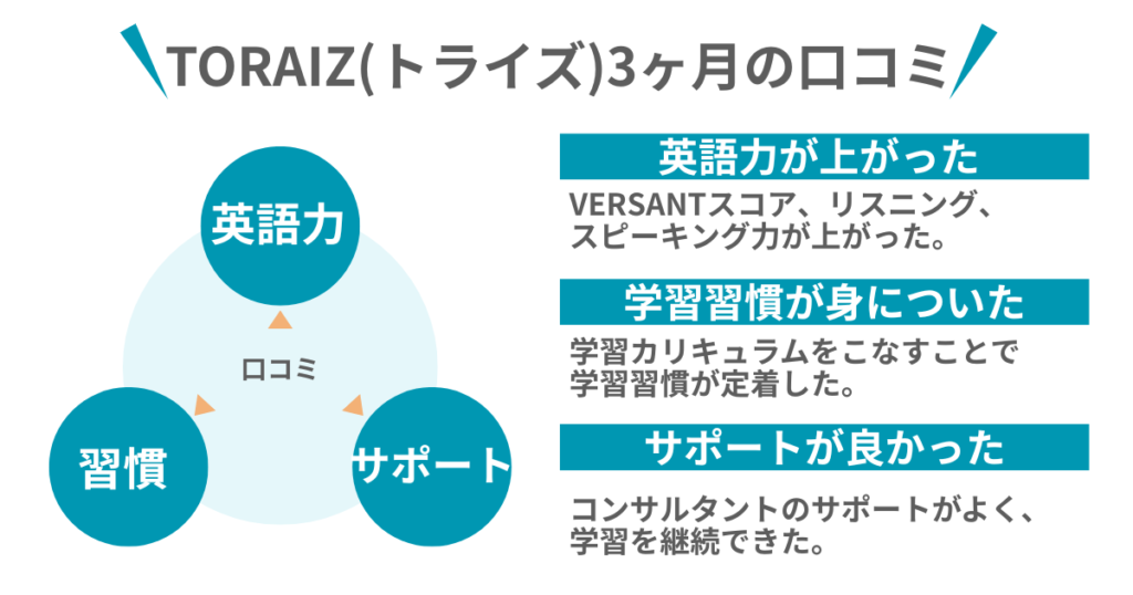 TORAIZ(トライズ)3ヶ月の口コミ
口コミ
英語力
習慣
サポート
英語力が上がった
VERSANTスコア、リスニング、スピーキング力が上がった。
学習習慣が身についた
学習カリキュラムをこなすことで学習習慣が定着した。
サポートが良かった
コンサルタントのサポートがよく、
学習を継続できた。