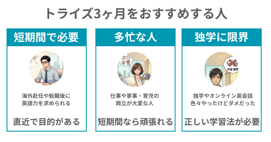 トライズ3ヶ月をおすすめする人
短期間で必要
海外赴任や転職後に
英語力を求められる
直近で目的がある
多忙な人
仕事や家事・育児の
両立が大変な人
短期間なら頑張れる
独学に限界
独学やオンライン英会話
色々やったけどダメだった
正しい学習法が必要
