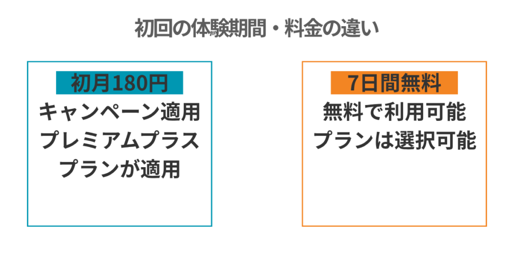 初回の体験期間・料金の違い
初月180円
キャンペーン適用
プレミアムプラス
プランが適用
7日間無料
無料で利用可能
プランは選択可能