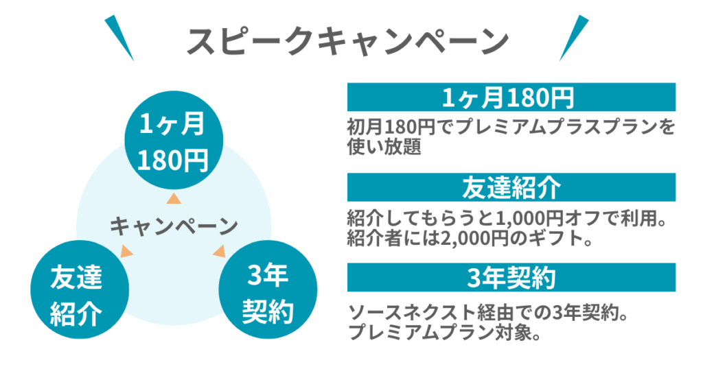 スピークキャンペーン
1ヶ月180円
初月180円でプレミアムプラスプランを使い放題

友達紹介
紹介してもらうと1,000円オフで利用。
紹介者には2,000円のギフト。

3年契約
ソースネクスト経由での3年契約。
プレミアムプラン対象。