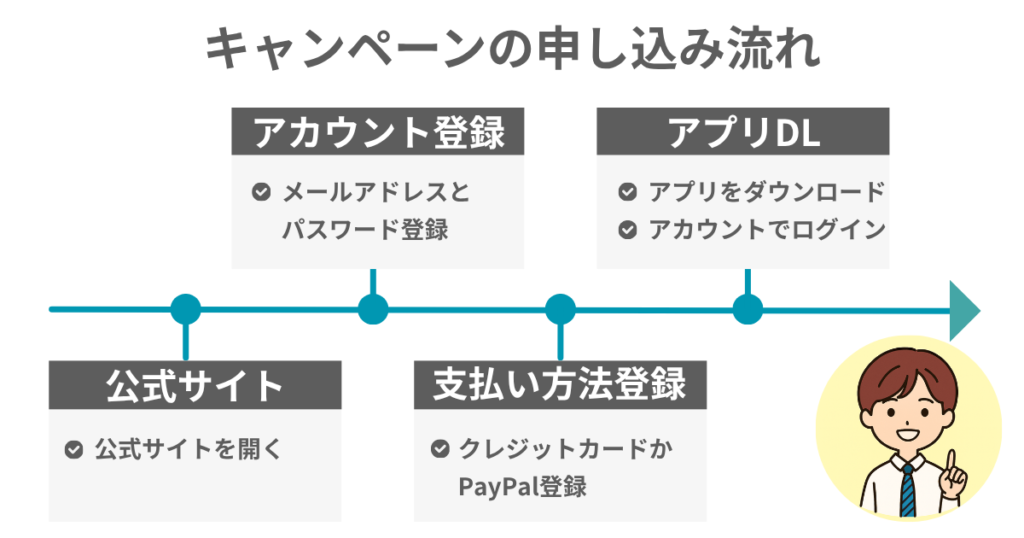 キャンペーンの申し込み流れ
公式サイト
・公式サイトを開く
アカウント登録
・メールアドレスとパスワード登録
支払い方法登録
・クレジットカードかPayPal登録
アプリDL
・アプリをダウンロード
・アカウントでログイン