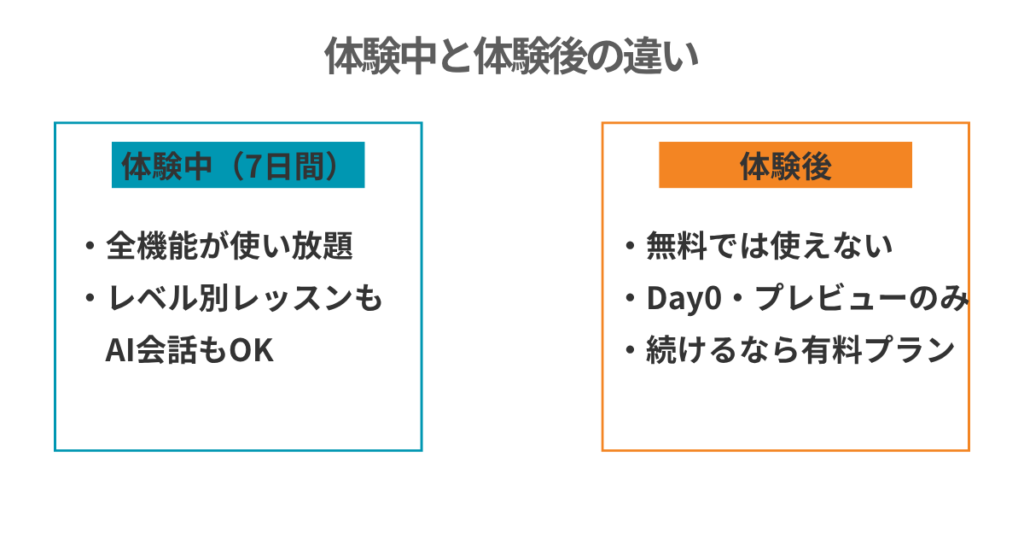 体験中と体験後の違い

体験中（7日間）
・全機能が使い放題
・レベル別レッスンも
　AI会話もOK

体験後
・無料では使えない
・Day0・プレビューのみ
・続けるなら有料プラン