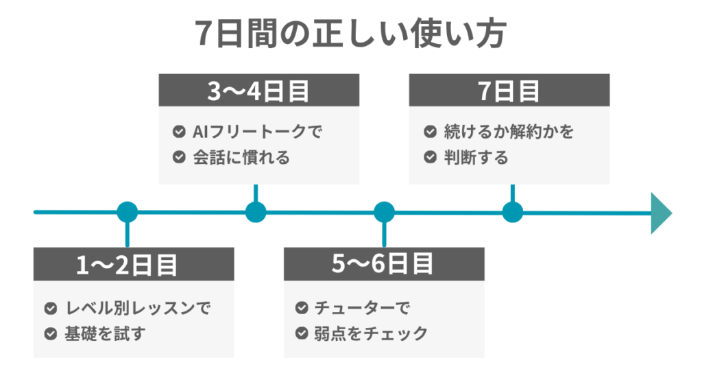 7日間の正しい使い方
1〜2日目
レベル別レッスンで
基礎を試す
3〜4日目
AIフリートークで
会話に慣れる
5〜6日目
チューターで
弱点をチェック
7日目
続けるか解約かを
判断する
