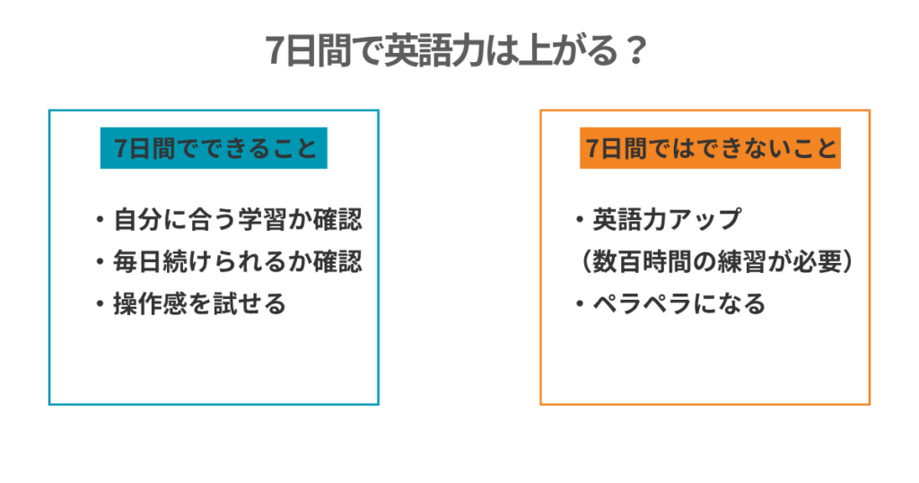 7日間で英語力は上がる?
7日間でできること
・自分に合う学習か確認
・毎日続けられるか確認
・操作感を試せる
7日間ではできないこと
・英語力アップ
(数百時間の練習が必要)
・ペラペラになる