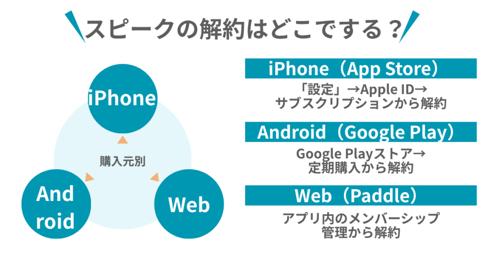 スピークの解約はどこでする？
iPhone（App Store）
「設定」→Apple ID→
サブスクリプションから解約

Android（Google Play）
Google Playストア→
定期購入から解約

Web（Paddle）
アプリ内のメンバーシップ
管理から解約