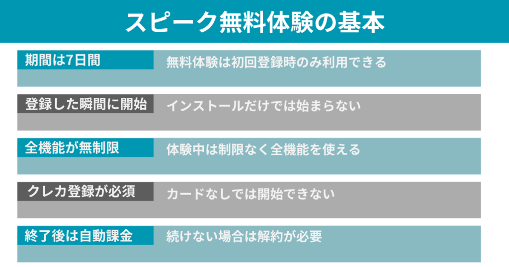 スピーク無料体験の基本
期間は7日間
無料体験は初回登録時のみ利用できる
登録した瞬間に開始
インストールだけでは始まらない
全機能が無制限
体験中は制限なく全機能を使える
クレカ登録が必須
カードなしでは開始できない
終了後は自動課金
続けない場合は解約が必要