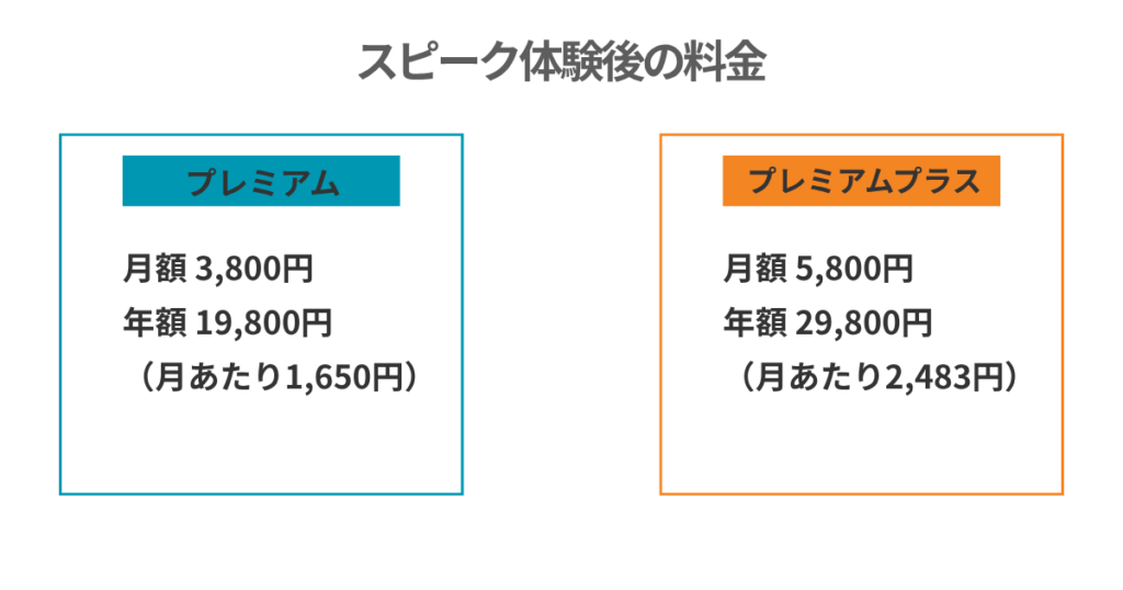 スピーク体験後の料金
プレミアム
月額 3,800円
年額 19,800円
(月あたり1,650円)
プレミアムプラス
月額 5,800円
年額 29,800円
(月あたり2,483円)