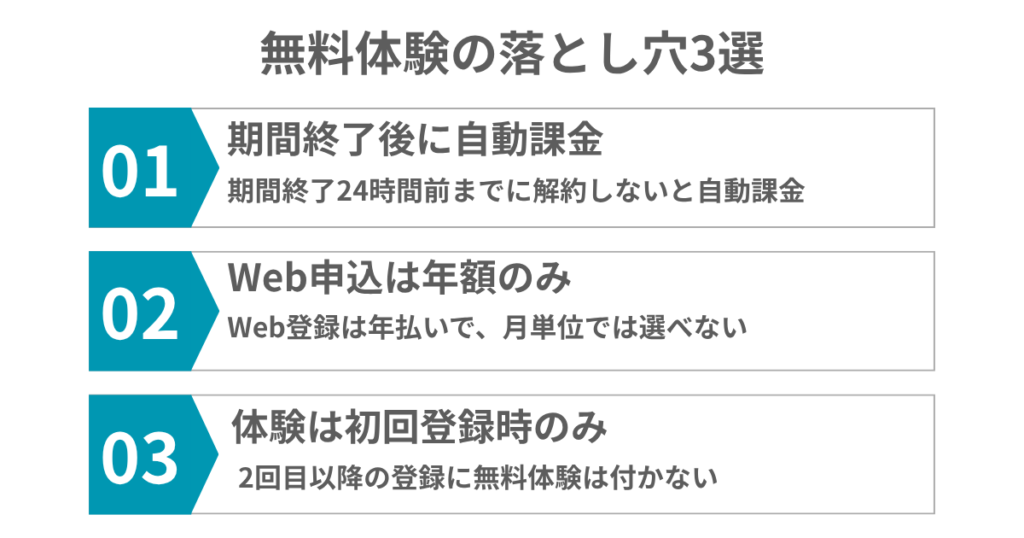 無料体験の落とし穴3選
01. 期間終了後に自動課金
期間終了24時間前までに解約しないと自動課金
02. Web申込は年額のみ
Web登録は年払いで、月単位では選べない
03. 体験は初回登録時のみ
2回目以降の登録に無料体験は付かない
