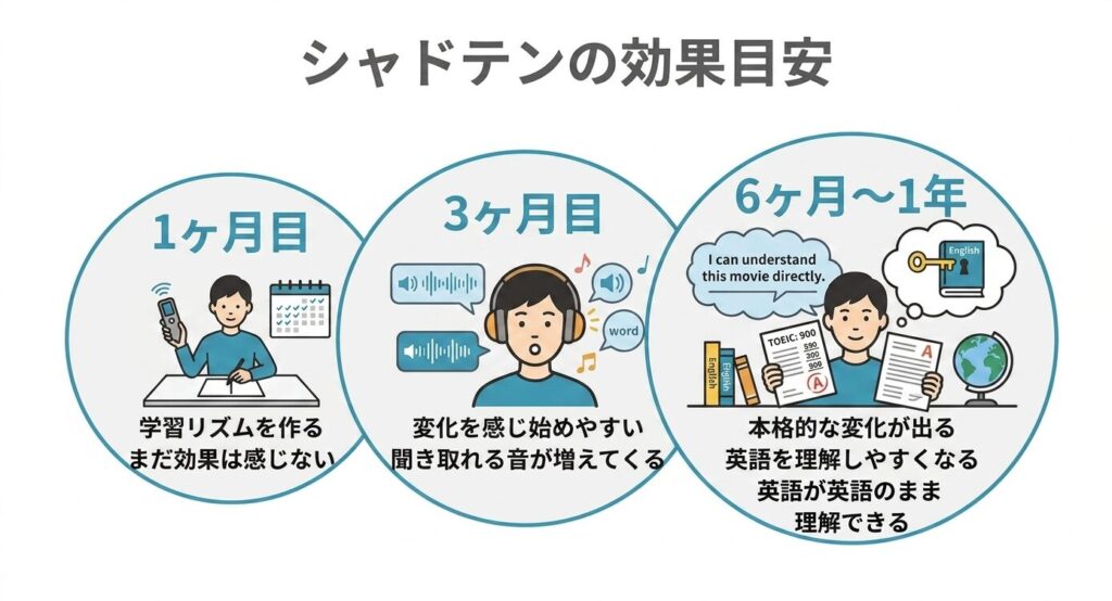 シャドテンの効果目安
1ヶ月目
学習リズムを作る
まだ効果は感じない
3ヶ月目
変化を感じ始めやすい
聞き取れる音が増えてくる
6ヶ月〜1年
本格的な変化が出る
英語を理解しやすくなる
英語が英語のまま理解できる