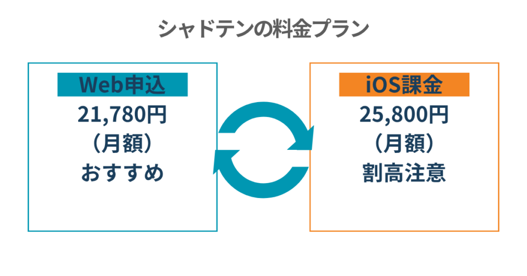 シャドテンの料金プラン
Web申込
21,780円(月額)
おすすめ
iOS課金
25,800円(月額)
割高注意