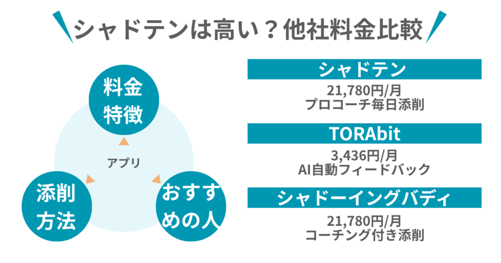 シャドテンは高い?他社料金比較
アプリ
料金特徴
添削方法
おすすめの人
シャドテン
21,780円
プロコーチ毎日添削
TORAbit
3,436円/月
AI自動フィードバック
シャドーイングバディ
21,780円/月
コーチング付き添削