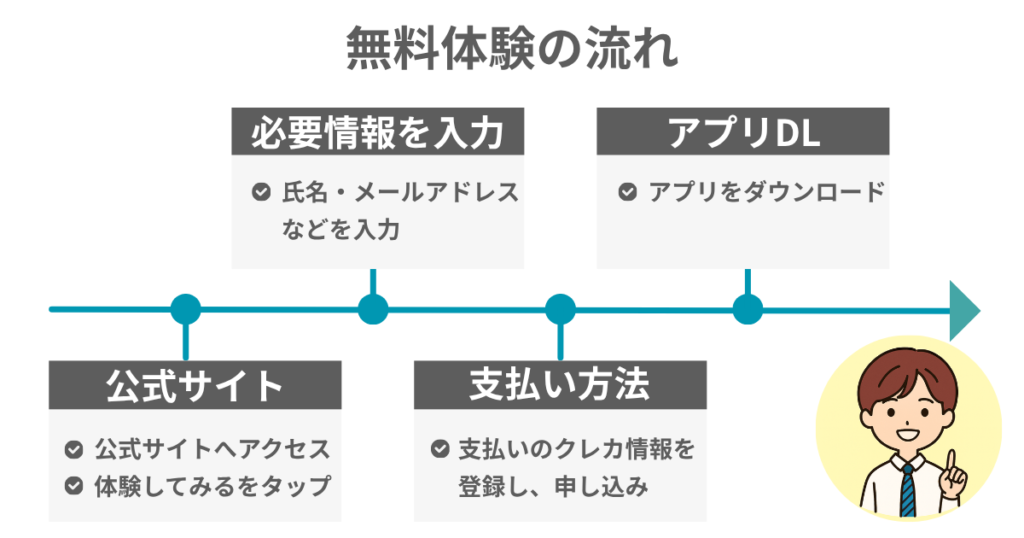 無料体験の流れ
公式サイト
・公式サイトへアクセス
・体験してみるをタップ
必要情報を入力
・氏名・メールアドレスなどを入力
支払い方法
・支払いのクレカ情報を登録し、申し込み
アプリDL
・アプリをダウンロード