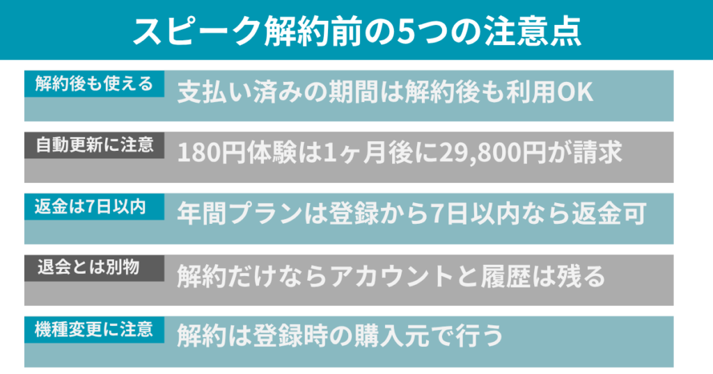 スピーク解約前の5つの注意点
解約後も使える
支払い済みの期間は解約後も利用OK
自動更新に注意
180円体験は1ヶ月後に29,800円が請求
返金は7日以内
年間プランは登録から7日以内なら返金可
退会とは別物
解約だけならアカウントと履歴は残る
機種変更に注意
解約は登録時の購入元で行う