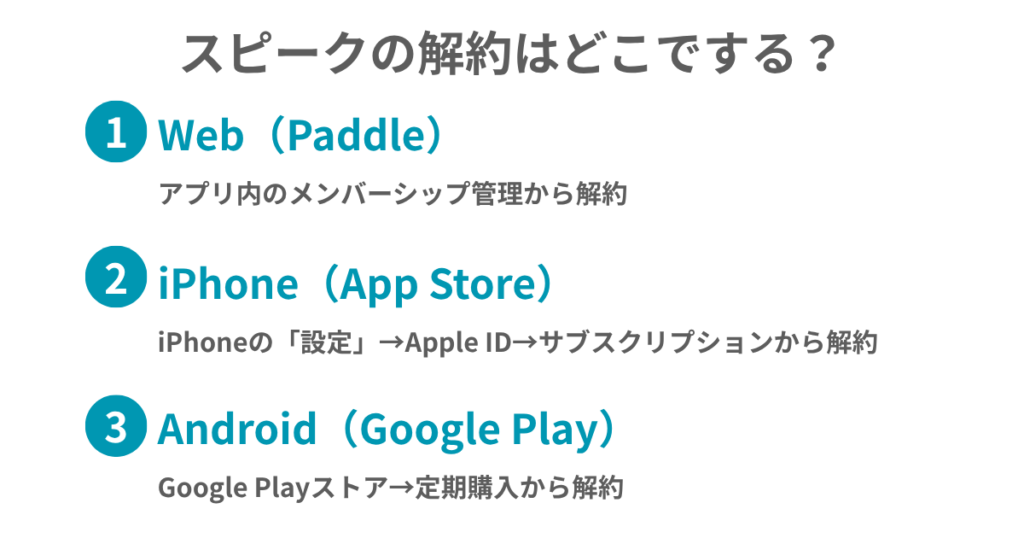 スピークの解約はどこでする?
①Web(Paddle)
アプリ内のメンバーシップ管理から解約
②iPhone(App Store)
iPhoneの「設定」→Apple ID→サブスクリプションから解約
③Android(Google Play)
Google Play ストア→定期購入から解約