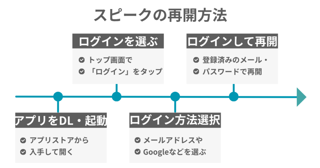 スピークの再開方法
アプリをDL・起動
・アプリストアから入手して開く
ログインを選ぶ
・トップ画面で「ログイン」をタップ
ログイン方法選択
・メールアドレスやGoogleなどを選ぶ
ログインして再開
・登録済みのメール・パスワードで再開