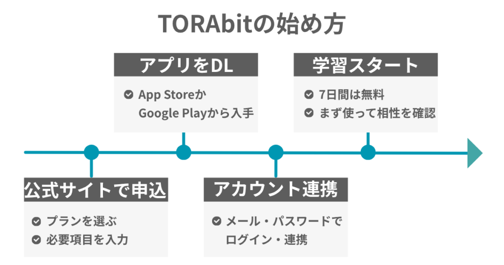 TORAbitの始め方
公式サイトで申込
・プランを選ぶ
・必須項目を入力
アプリをDL
・App StoreかGoogle Playから入手
アカウント連携
・メール・パスワードでログイン・連携
学習スタート
・7日間は無料
・まず使って相性を確認