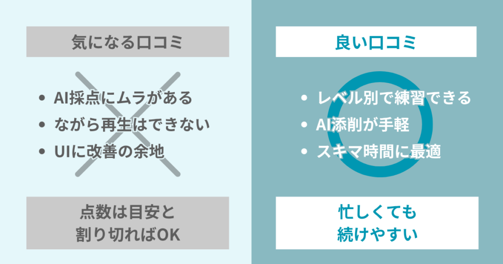 気になる口コミ
・AI採点にムラがある
・ながら再生はできない
・UIに改善の余地
点数は目安と
割り切ればOK
良い口コミ
・レベル別で練習できる
・AI添削が手軽
・スキマ時間に最適
忙しくても
続けやすい