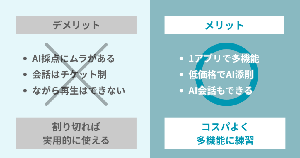 デメリット
・AI採点にムラがある
・会話はチケット制
・ながら再生はできない
割り切れば実用的に使える
メリット
・1アプリで多機能
・低価格でAI添削
・AI会話もできる
コスパよく多機能に練習
