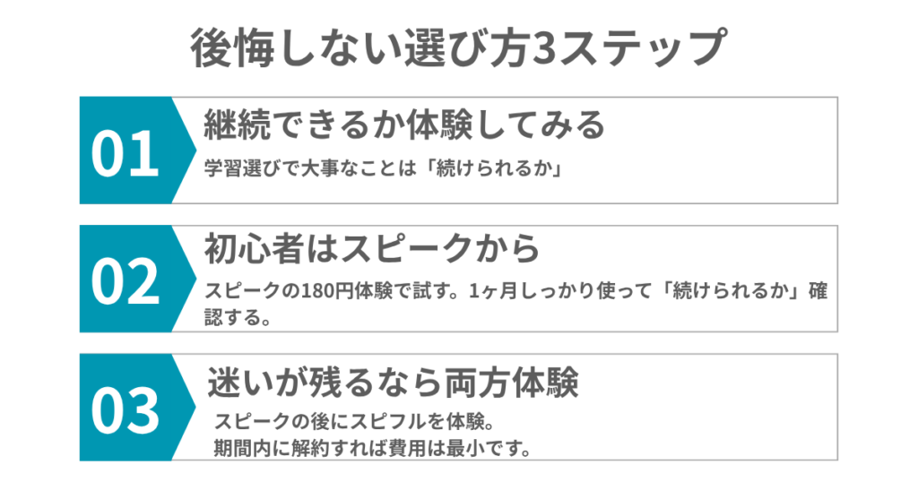 後悔しない選び方3ステップ
01 継続できるか体験してみる
学習選びで大事なことは「続けられるか」
02 初心者はスピークから
スピークの180円体験で試す。1ヶ月しっかり使って「続けられるか」確認する。
03 迷いが残るなら両方体験
スピークの後にスピフルを体験。
期間内に解約すれば費用は最小です。