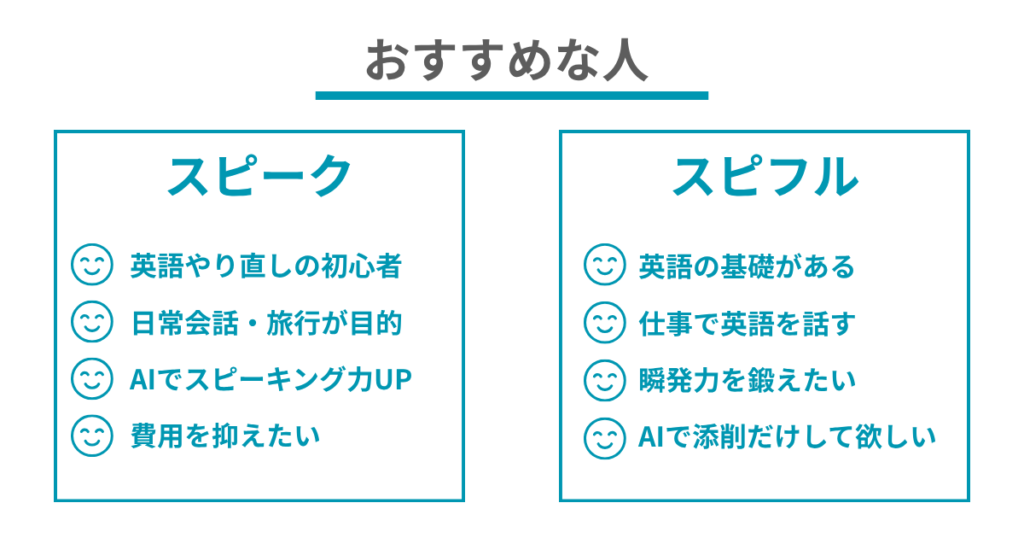 おすすめな人
スピーク
英語やり直しの初心者
日常会話・旅行が目的
費用を抑えたい
AIでスピーキング力UP
スピフル
英語の基礎がある
仕事で英語を話す
AIで添削だけして欲しい
瞬発力を鍛えたい