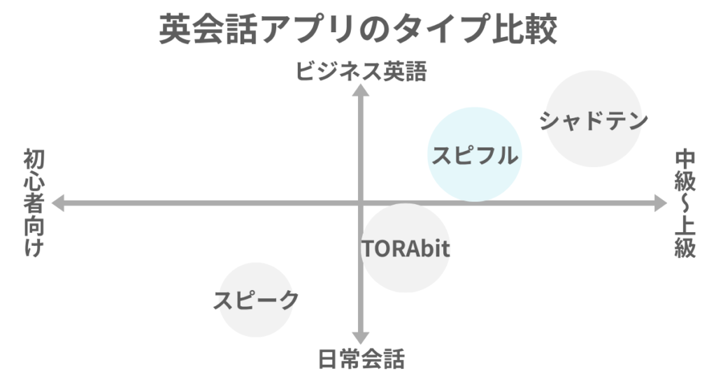 英会話アプリのタイプ比較