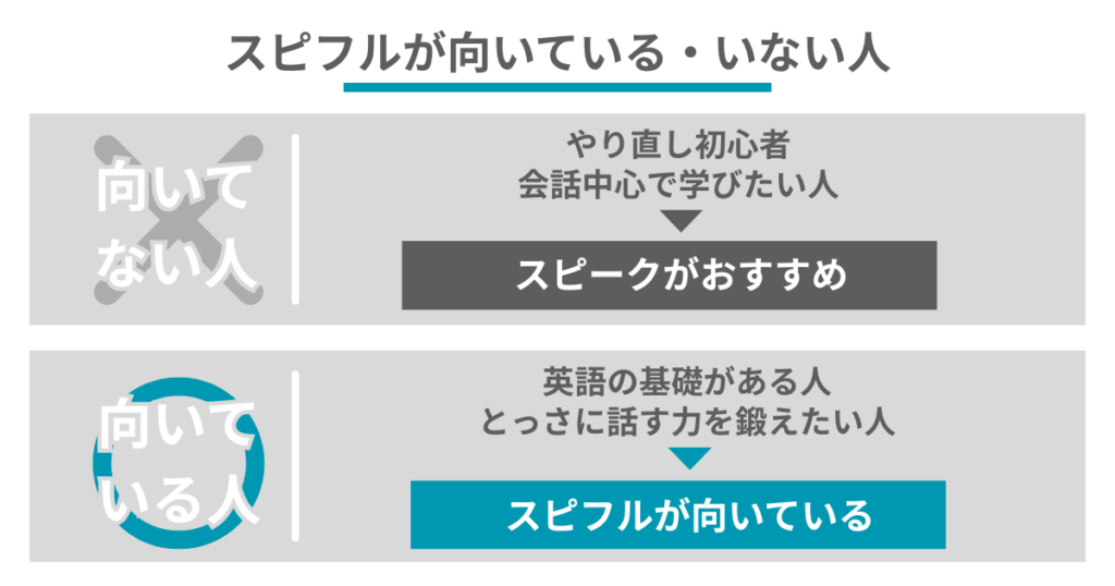 スピフルが向いている・いない人
向いてない人
やり直し初心者
会話中心で学びたい人
↓
スピークがおすすめ
向いてる人
英語の基礎がある人
とっさに話す力を鍛えたい人
↓
スピフルがおすすめ