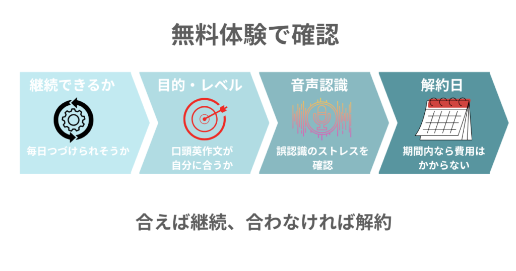 無料体験で確認
継続できるか
毎日つづけられそうか
目的・レベル
口頭英作文が自分に合うか
音声認識
誤認識のストレスを確認
解約日
期間内なら費用はかからない