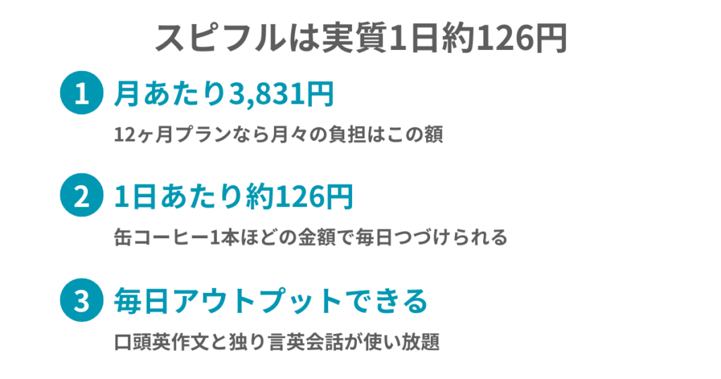 スピフルは実質1日約126円
①月あたり3,831円
12ヶ月プランなら月々の負担はこの額
②1日あたり約126円
缶コーヒー1本ほどの金額で毎日つづけられる
③毎日アウトプットできる
口頭英作文と独り言英会話が使い放題