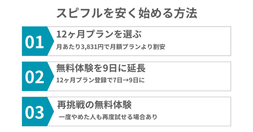 スピフルを安く始める方法
01 12ヶ月プランを選ぶ
月あたり3,831円で月額プランより割安
02 無料体験を9日に延長
12ヶ月プラン登録で7日→9日に
03 再挑戦の無料体験
一度やめた人も再度試せる場合あり