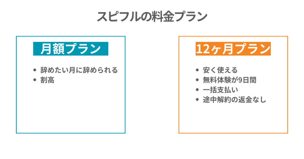 スピフルの料金プラン
月額プラン
辞めたい月に辞められる
割高
12ヶ月プラン
安く使える
無料体験が9日間
一括支払い
途中解約の返金なし