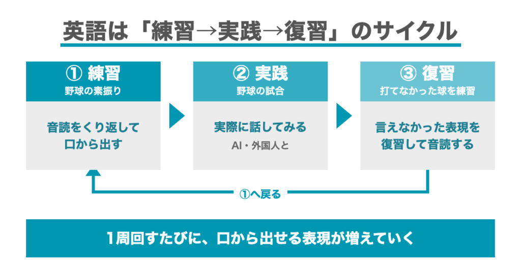 英語は練習(素振り)→実践(試合)→復習のサイクル。1周回すたびに口から出せる表現が増えていく