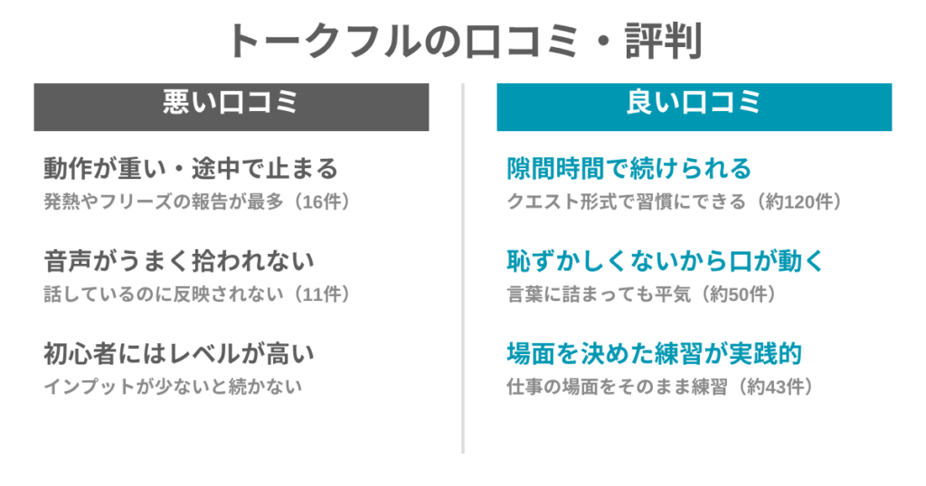 トークフルの口コミ・評判
悪い口コミ
動作が重い・途中で止まる
発熱やフリーズの報告が最多(16件)
音声がうまく拾われない
話しているのに反映されない(11件)
初心者にはレベルが高い
インプットが少ないと続かない
良い口コミ
隙間時間で続けられる
クエスト形式で習慣にできる(約120件)
恥ずかしくないから口が動く
言葉に詰まっても平気(約50件)
場面を決めた練習が実践的
仕事の場面をそのまま練習(約43件)